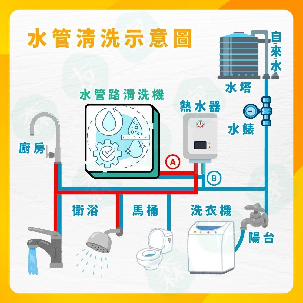 水管清洗(2衛+1廚)大樓/華夏/公寓