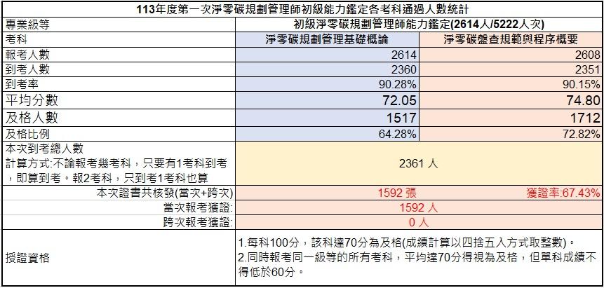 113年第一屆初級淨零碳規劃管理師能力鑑定結果