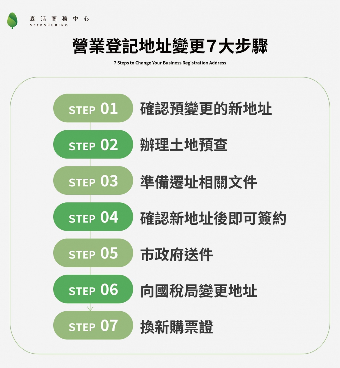 營業登記地址變更步驟