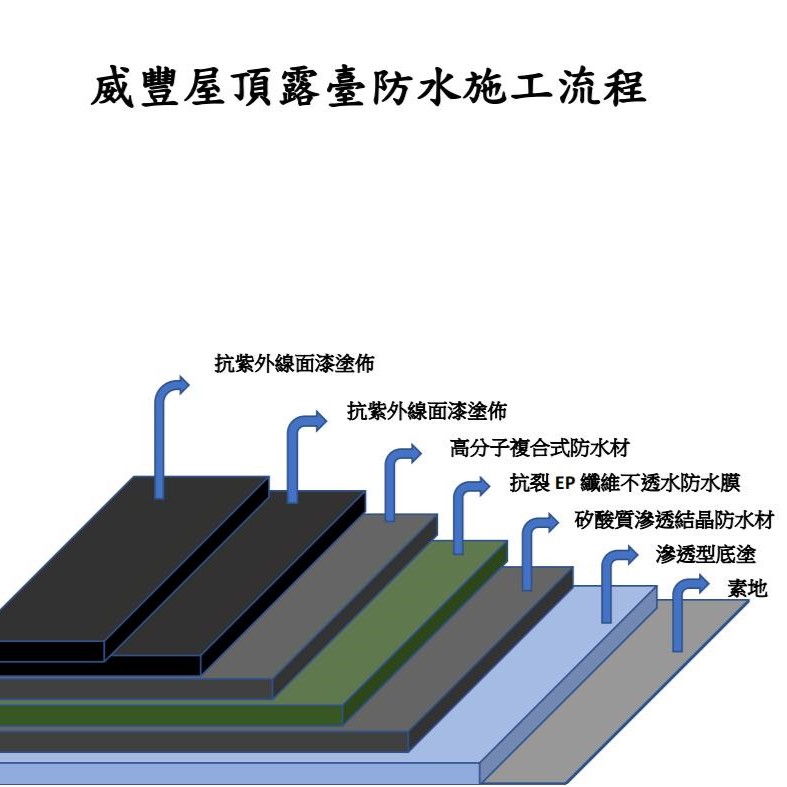 桃園社區大樓屋頂防水